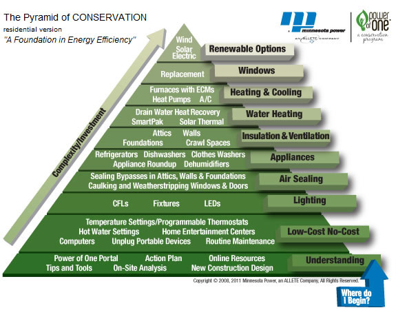 pyramid-of-conservation