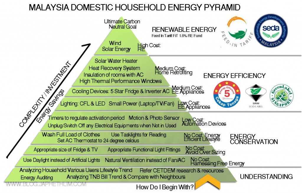 EnergyPyramidMalaysia
