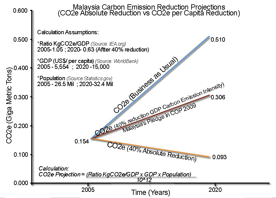 2014 0808 CO2Projection