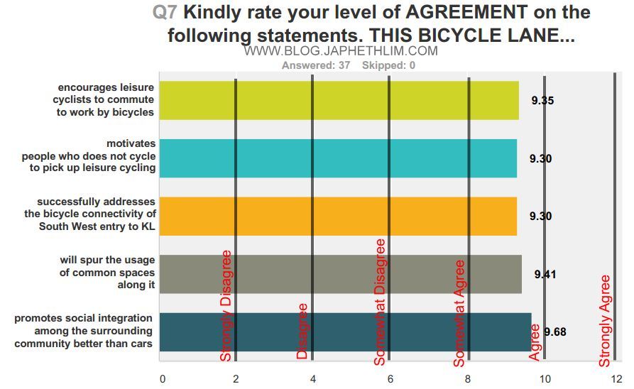 Survey question showing majority agrees the essential impacts of KLSWC