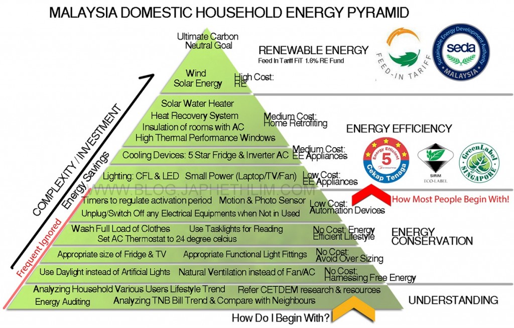 Figure 1 Energy Pyramid