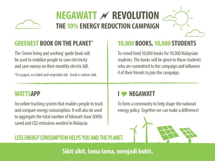 Figure 2 Negawatt Revolution
