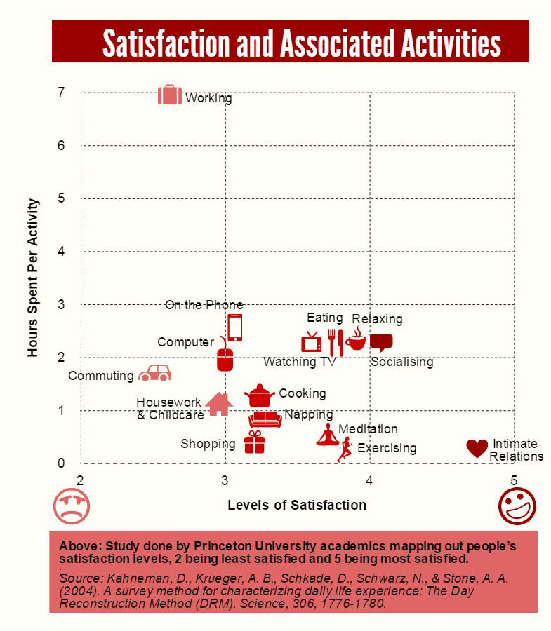 Infographic - Activities and Satisfaction Levels. By IEN Consultants