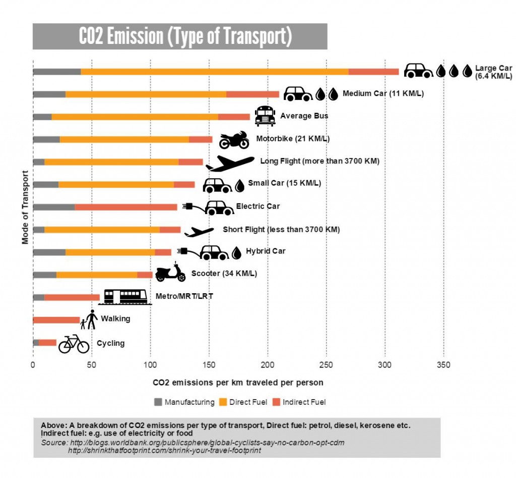 Infographic - CO2 emissions from transport. By IEN Consultants