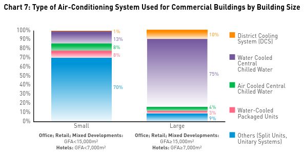 Type of AC System for Commercial Building by Building Size