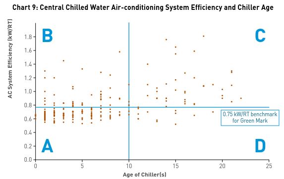Chart shows the distribution of AC efficiency vs Chiller Plant Age