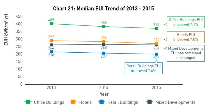 An example found in BEBR 2016 where EUI Trend clearly seen to be dropping for some Building Stocks Typology